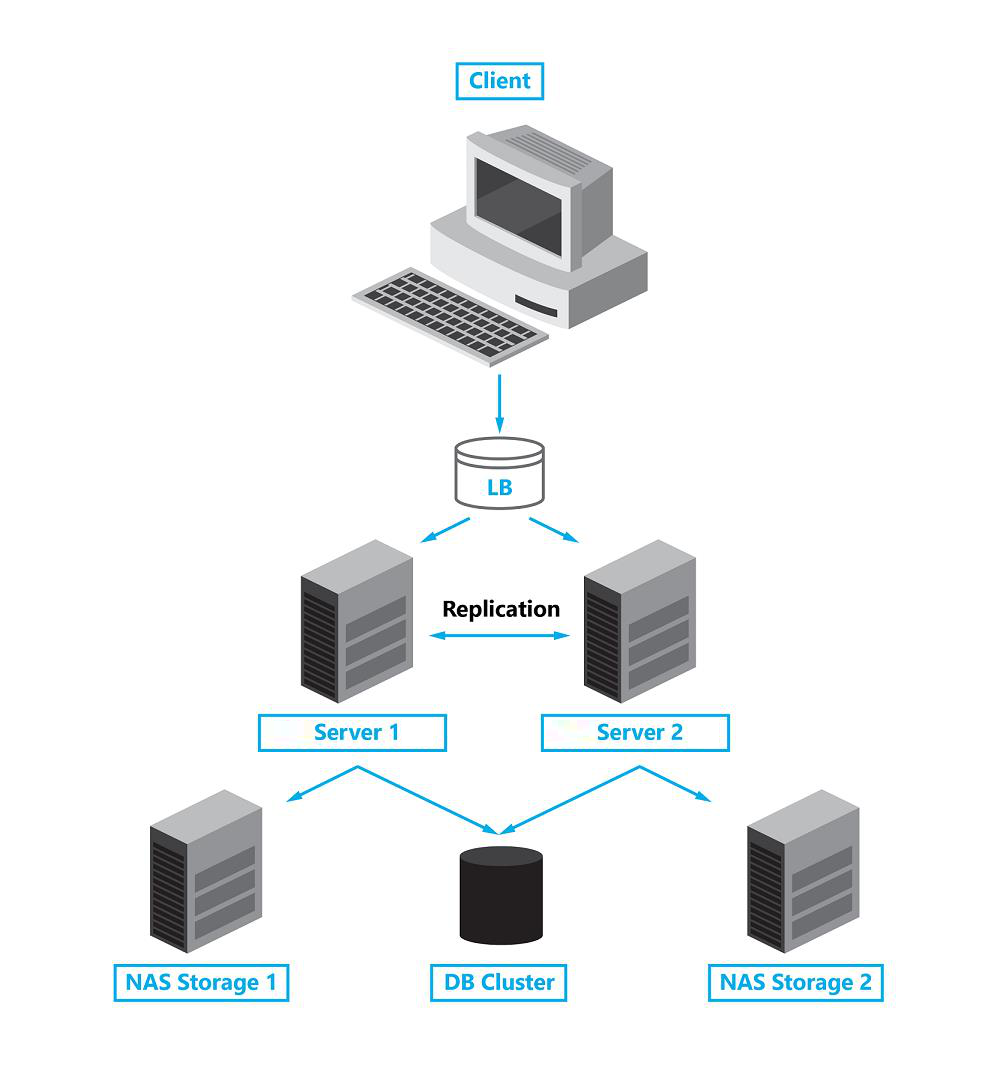 Double Instance HA topology diagram